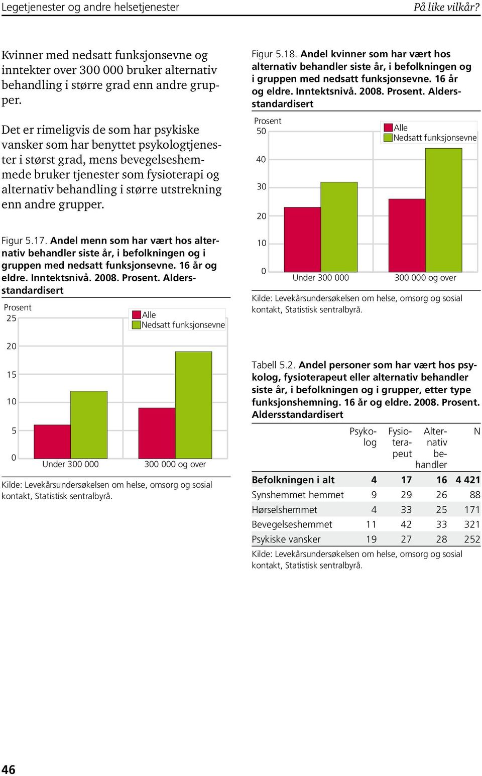 enn andre grupper. Figur.17. Andel menn som har vært hos alternativ behandler siste år, i befolkningen og i eldre. Inntektsnivå. 8.. Aldersstandardisert 2 Figur.18.