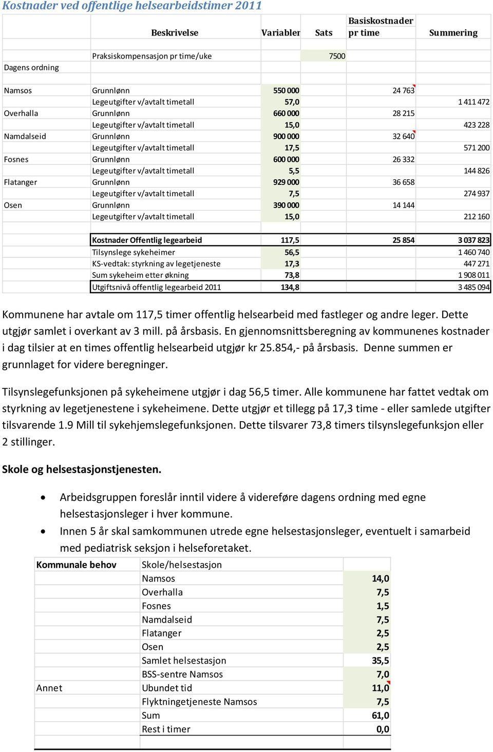 571 200 Fosnes Grunnlønn 600 000 26 332 Legeutgifter v/avtalt timetall 5,5 144 826 Flatanger Grunnlønn 929 000 36 658 Legeutgifter v/avtalt timetall 7,5 274 937 Osen Grunnlønn 390 000 14 144