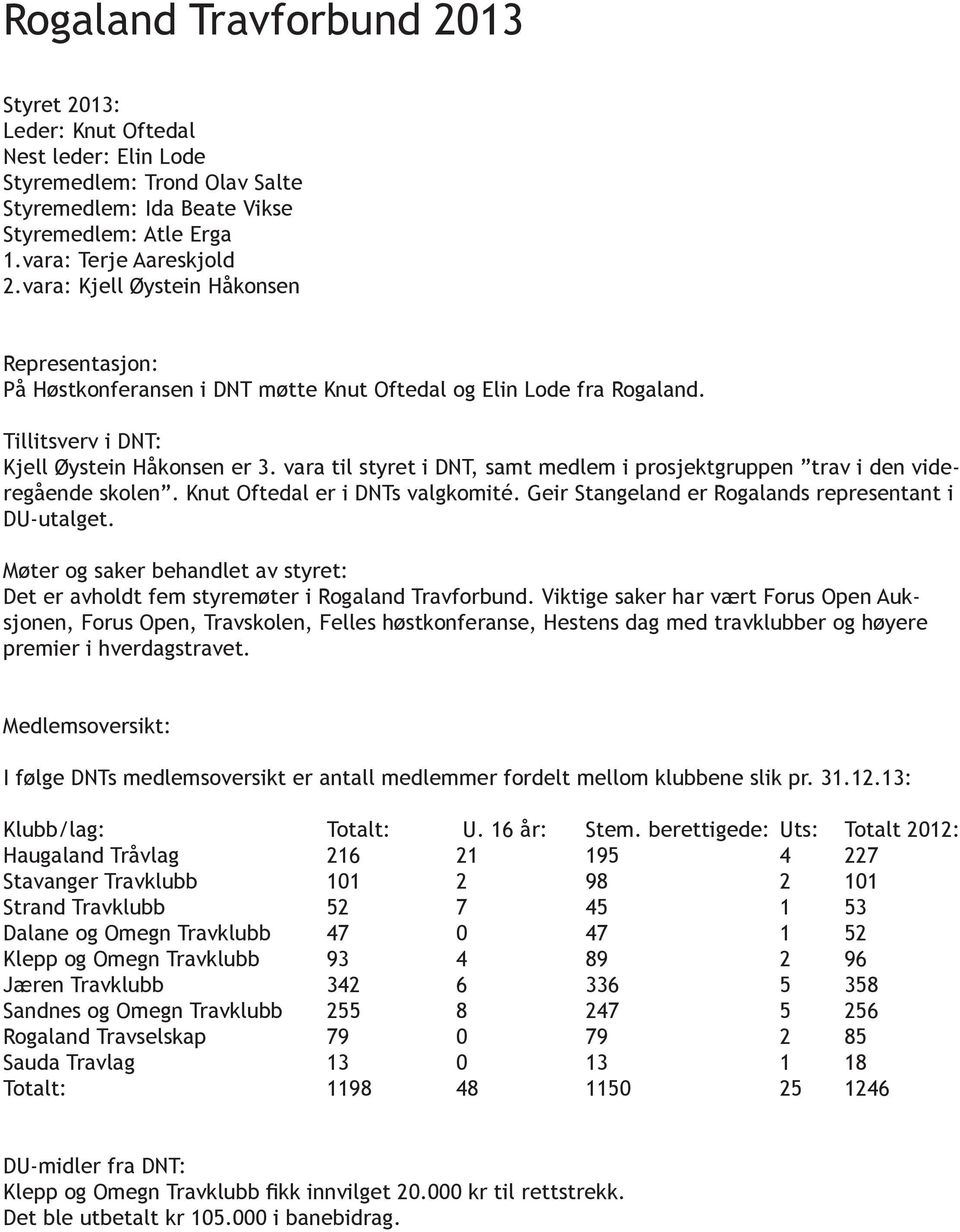 vara til styret i DNT, samt medlem i prosjektgruppen trav i den videregående skolen. Knut Oftedal er i DNTs valgkomité. Geir Stangeland er Rogalands representant i DU-utalget.