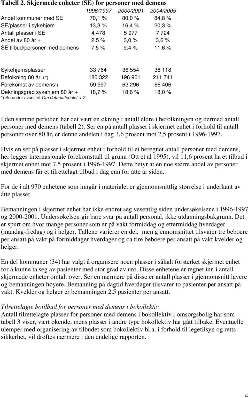 724 Andel av 80 år + 2,5 % 3,0 % 3,6 % SE tilbud/personer med demens 7,5 % 9,4 % 11,6 % Sykehjemsplasser 33 764 36 554 38 118 Befolkning 80 år +*) 180 322 196 901 211 741 Forekomst av demens*) 59 597