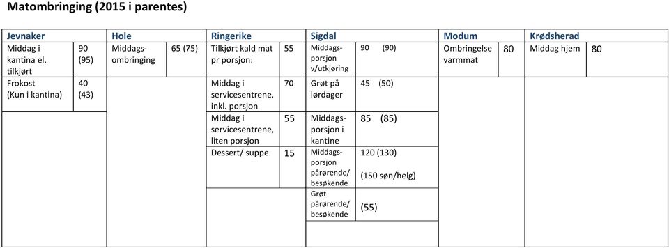 (95) tilkjørt v/utkjøring Frokost (Kun i kantina) 40 (43) Middag i servicesentrene, inkl.