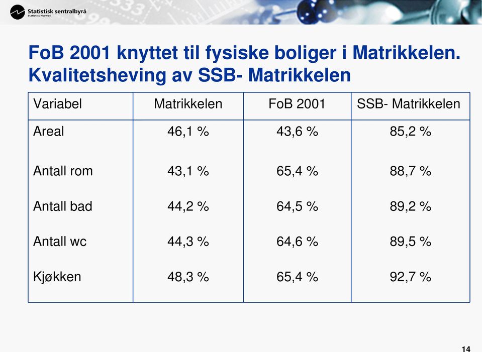 Matrikkelen Areal 46,1 % 43,6 % 85,2 % Antall rom 43,1 % 65,4 % 88,7 %