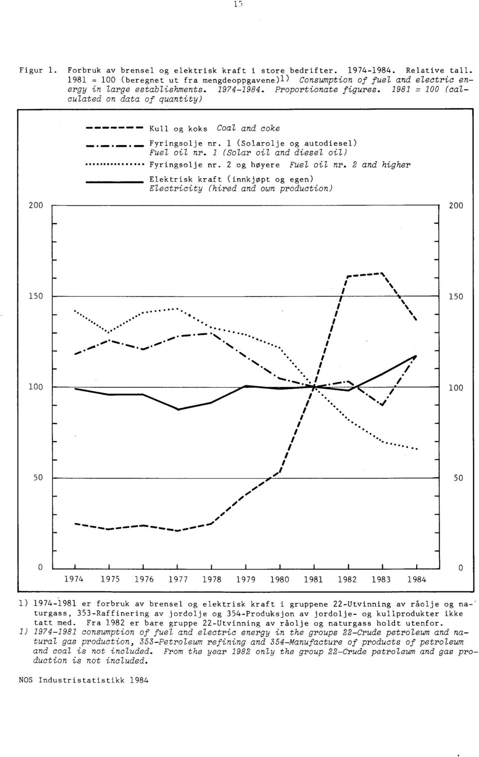 1981 = 100 (calculated on data of quantity) 200 Kull og koks Coal and coke Fyringsolje nr. 1 (Solarolje og autodiesel) Fuel oil nr. 1 (Solar oil and diesel oil) Fyringsolje nr.