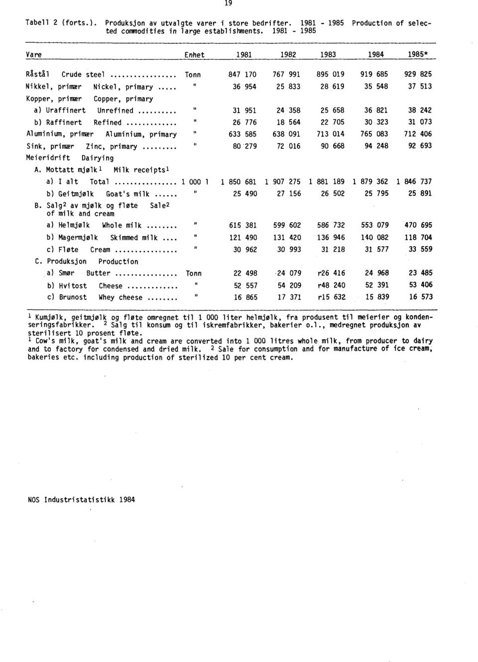 primary a) Uraffinert Unrefined 31 951 24 358 25 658 36 821 38 242 b) Raffinert Refined 26 776 18 564 22 705 30 323 31 073 Aluminium, primær Aluminium, primary 633 585 638 091 713 014 765 083 712 406