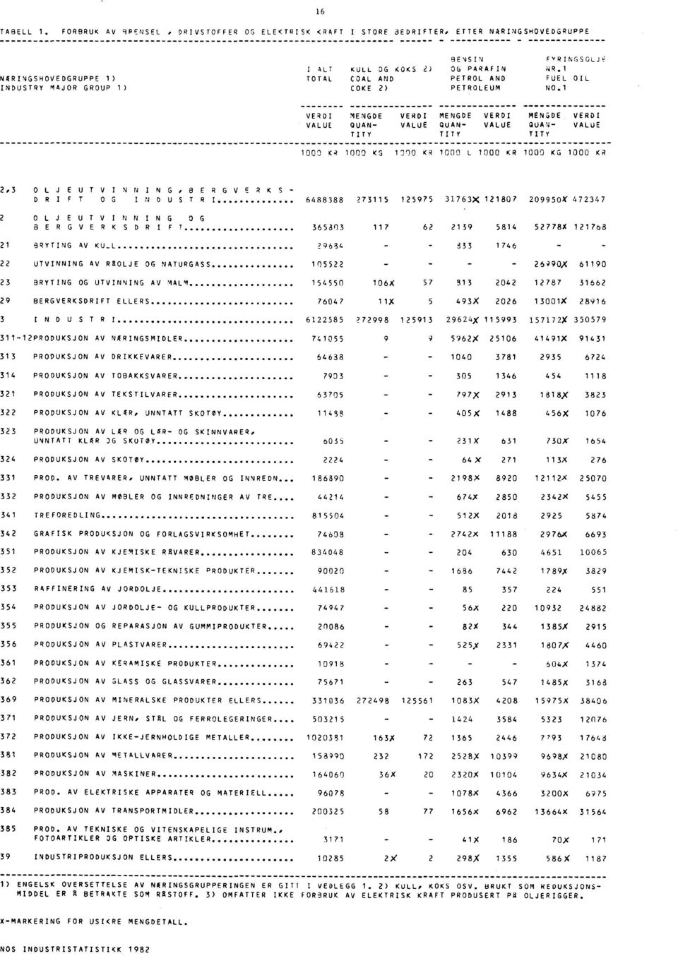 1 VEDI MENGDE VEDI MENGDE VEDI MENGDE VEDI VALUE QUAN- VALUE QUAN- VALUE QUAN- VALUE TITY TI TY TITY 1000 K 1000 KG 1010 K 1000 L 1000 K 1000 KG 1000 K 2 3 OLJEUTV INNING,BEGVEK S- DIF T OG INDUST I