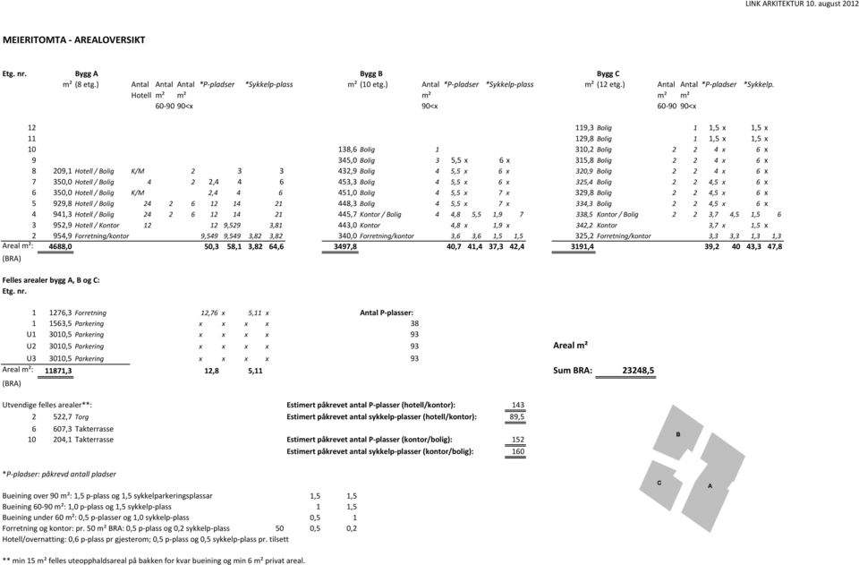 Hotell m² m² m² m² m² 60-90 90<x 90<x 60-90 90<x 12 119,3 1 1,5 x 1,5 x 11 129,8 1 1,5 x 1,5 x 10 138,6 1 310,2 2 2 4 x 6 x 9 345,0 3 5,5 x 6 x 315,8 2 2 4 x 6 x 8 209,1 Hotell / K/M 2 3 3 432,9 4