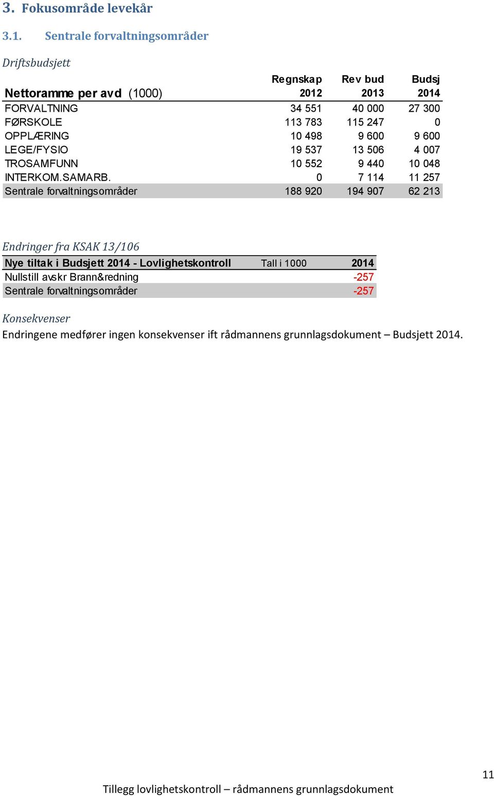 LEGE/FYSIO 19 537 13 506 4 007 TROSAMFUNN 10 552 9 440 10 048 INTERKOM.SAMARB.