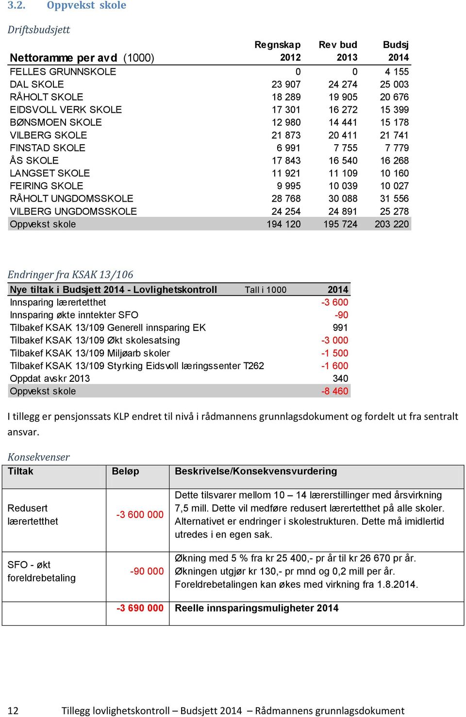 027 RÅHOLT UNGDOMSSKOLE 28 768 30 088 31 556 VILBERG UNGDOMSSKOLE 24 254 24 891 25 278 Oppvekst skole 194 120 195 724 203 220 Endringer fra KSAK 13/106 Nye tiltak i Budsjett 2014 - Lovlighetskontroll