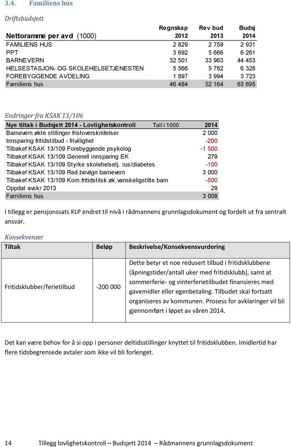 fristoverskridelser 2 000 Innsparing fritidstilbud - frivillighet -200 Tilbakef KSAK 13/109 Forebyggende psykolog -1 500 Tilbakef KSAK 13/109 Generell innsparing EK 279 Tilbakef KSAK 13/109 Styrke