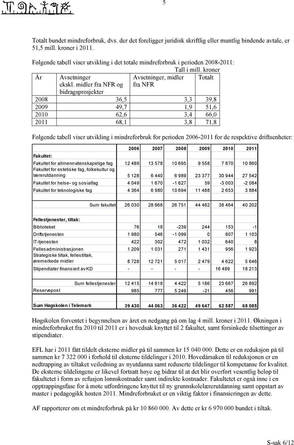 midler fra NFR og bidragsprosjekter fra NFR 2008 36,5 3,3 39,8 2009 49,7 1,9 51,6 2010 62,6 3,4 66,0 2011 68,1 3,8 71,8 Følgende tabell viser utvikling i mindreforbruk for perioden 2006-2011 for de