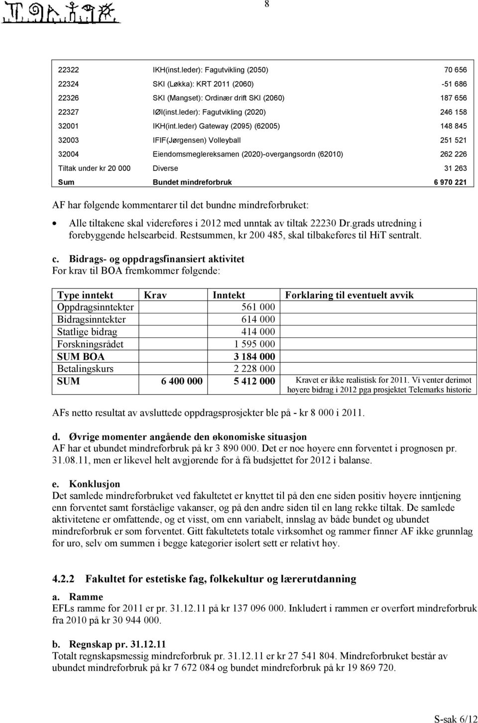 leder) Gateway (2095) (62005) 148 845 32003 IFIF(Jørgensen) Volleyball 251 521 32004 Eiendomsmeglereksamen (2020)-overgangsordn (62010) 262 226 Tiltak under kr 20 000 Diverse 31 263 Sum Bundet