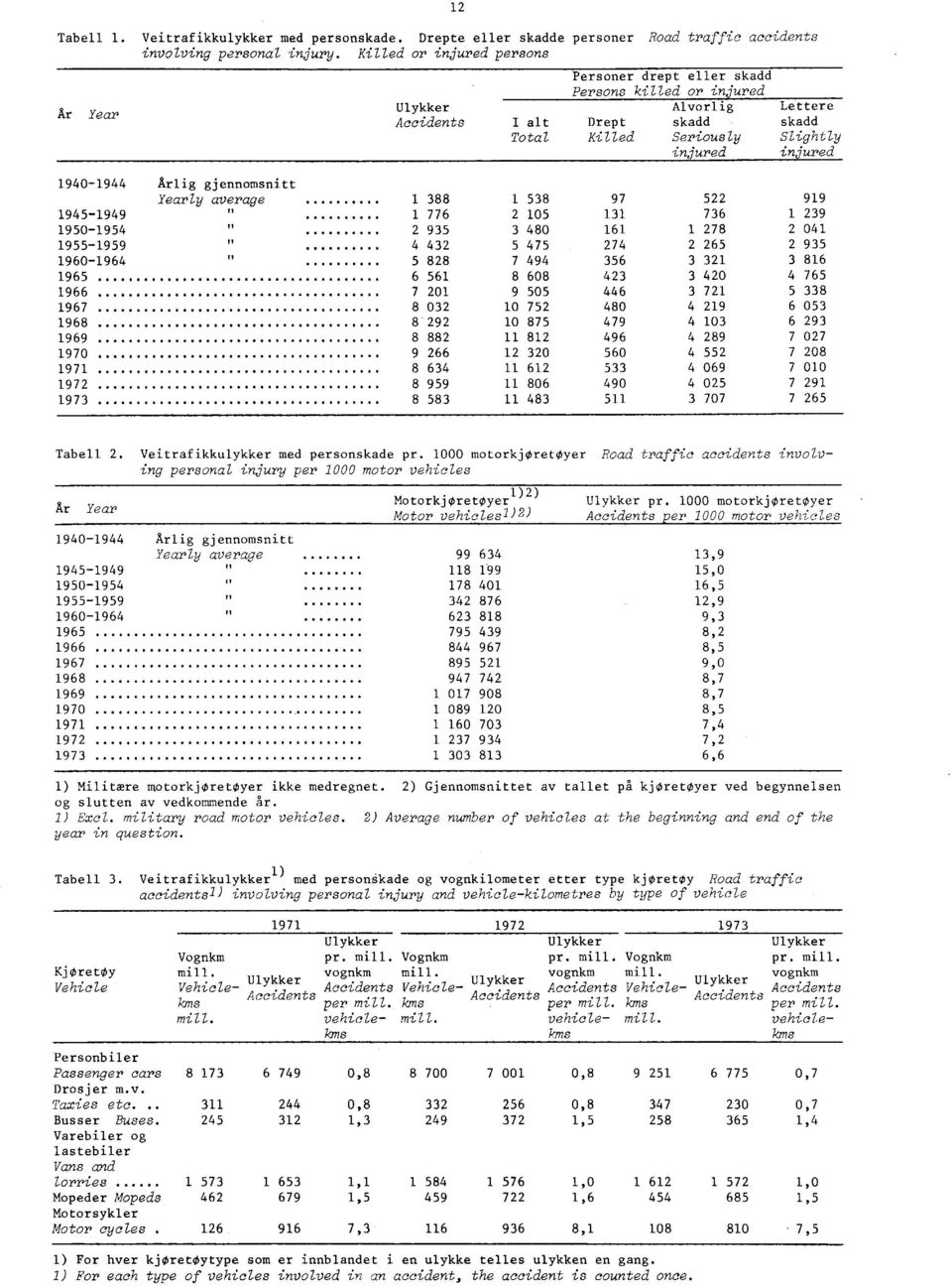 Årlig gjennomsnitt Yearly average 7 fl 77 0 7 0 0 7 0 7 7 0 7 0 0 7 7 0 0 7 7 0 0 7 0 0 0 7 7 0 7 07 70 0 0 7 0 7 0 7 00 7 0 0 0 7 7 707 7 Tabell. Veitrafikkulykker med personskade pr.