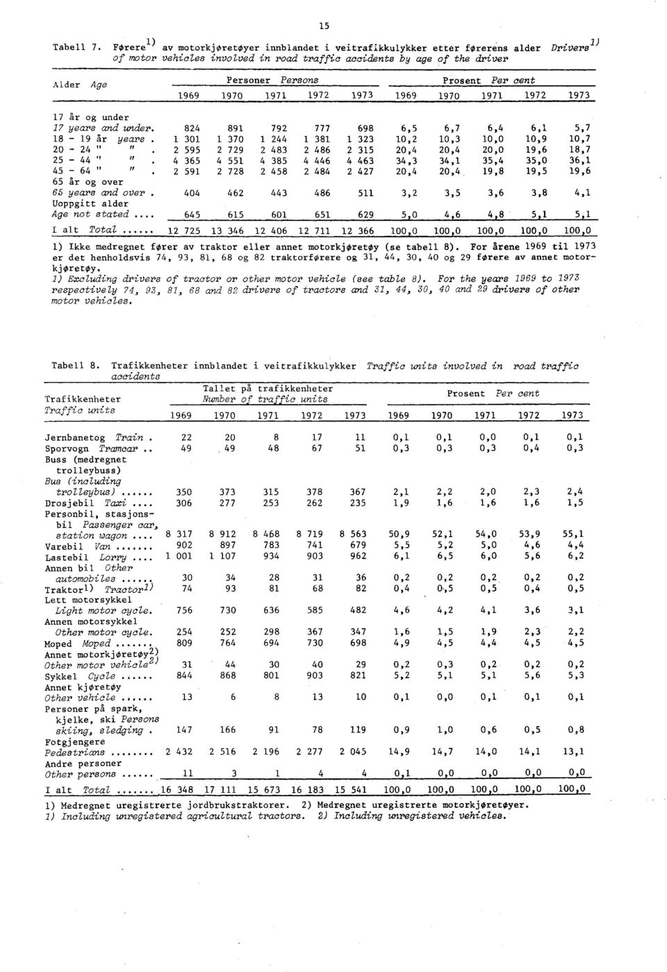 Per cent 70 7 7 7 70 7 7 7 7 år og under 7 years and under. år years. 0 " " " år og over years and over.