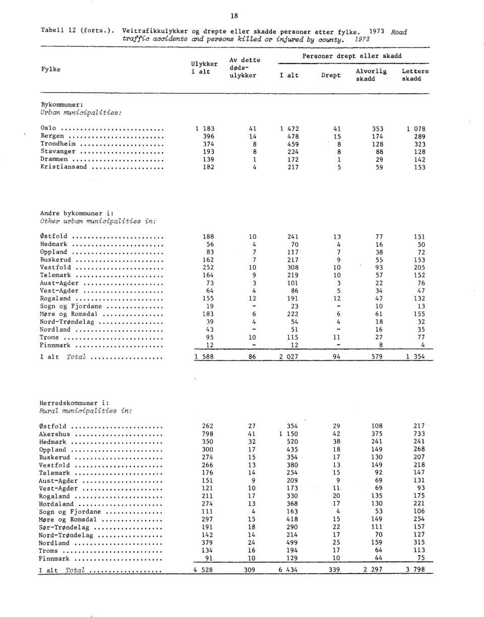 Kristiansand 7 Andre bykommuner i: Other urban municipalities in: Østfold 0 77 Hedmark 70 0 Oppland 7 7 7 7 Buskerud 7 7 Vestfold 0 0 0 0 Telemark 0 7 AustAgder 7 0 7 VestAgder 7 Rogaland 7 Sogn og