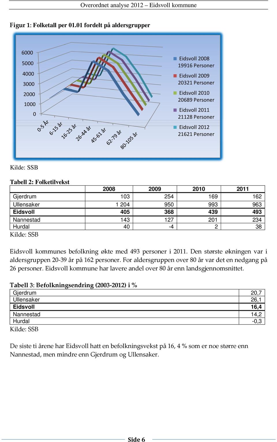 Kilde: SSB Tabell 2: Folketilvekst 2008 2009 2010 Gjerdrum 103 254 169 162 Ullensaker 1 204 950 993 963 Eidsvoll 405 368 439 493 Nannestad 143 127 201 234 Hurdal 40-4 2 38 Kilde: SSB Eidsvoll