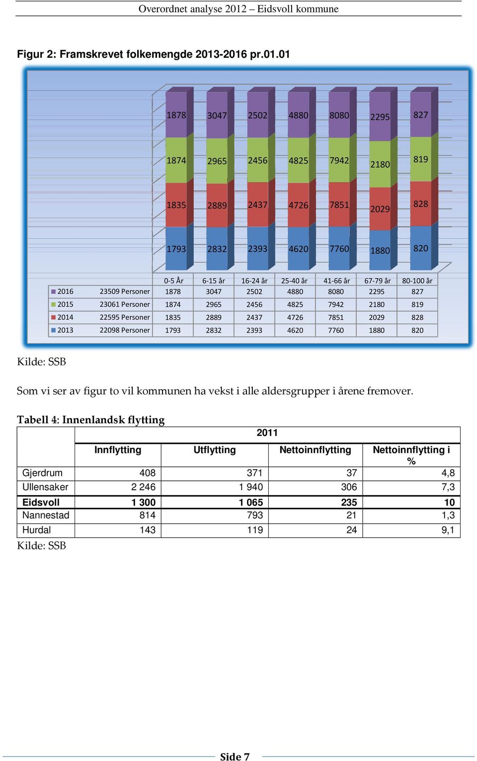 år 80-100 år 2016 23509 Personer 1878 3047 2502 4880 8080 2295 827 2015 23061 Personer 1874 2965 2456 4825 7942 2180 819 2014 22595 Personer 1835 2889 2437 4726 7851 2029 828 2013 22098 Personer 1793