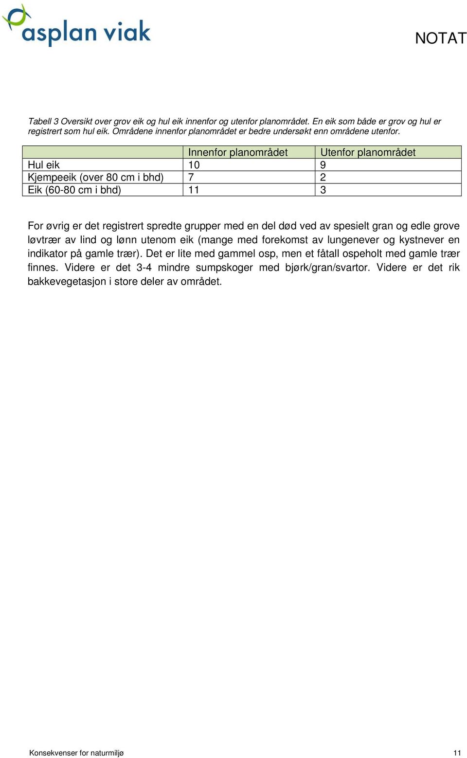 Innenfor planområdet Utenfor planområdet Hul eik 10 9 Kjempeeik (over 80 cm i bhd) 7 2 Eik (60-80 cm i bhd) 11 3 For øvrig er det registrert spredte grupper med en del død ved av