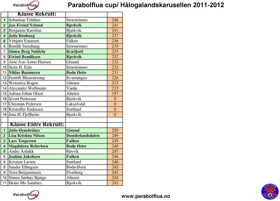 Eide Storsteinnes 232 11 Niklas Rasmusen Bodø Østre 231 12 Fredrik Blomstereng Kvænangen 226 13 Weronica Bogen Alteren 215 14 Alexander Wollmann Vardø 215 15 Adrian Johan Olsen Alteren 197 16 Sivert