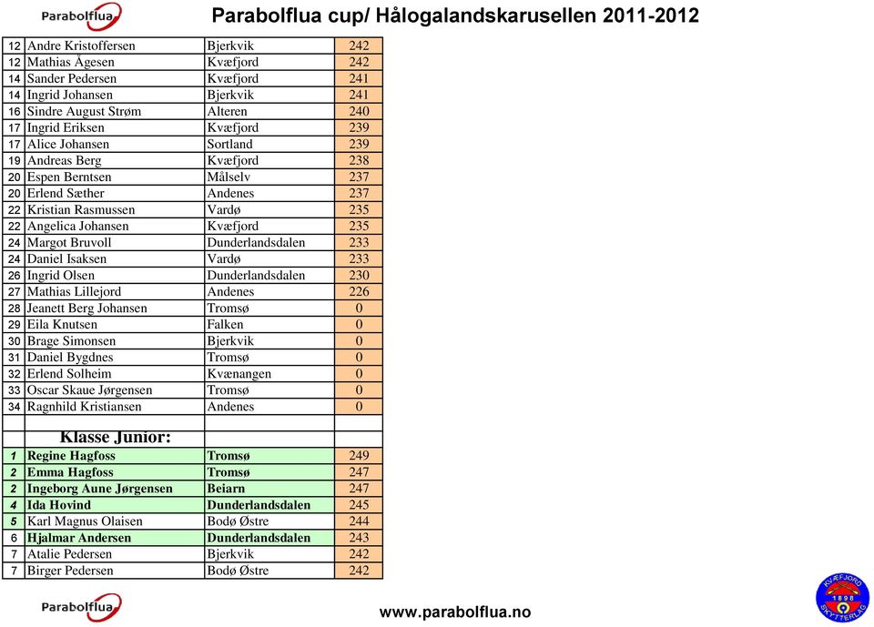 Dunderlandsdalen 233 24 Daniel Isaksen Vardø 233 26 Ingrid Olsen Dunderlandsdalen 230 27 Mathias Lillejord Andenes 226 28 Jeanett Berg Johansen Tromsø 0 29 Eila Knutsen Falken 0 30 Brage Simonsen