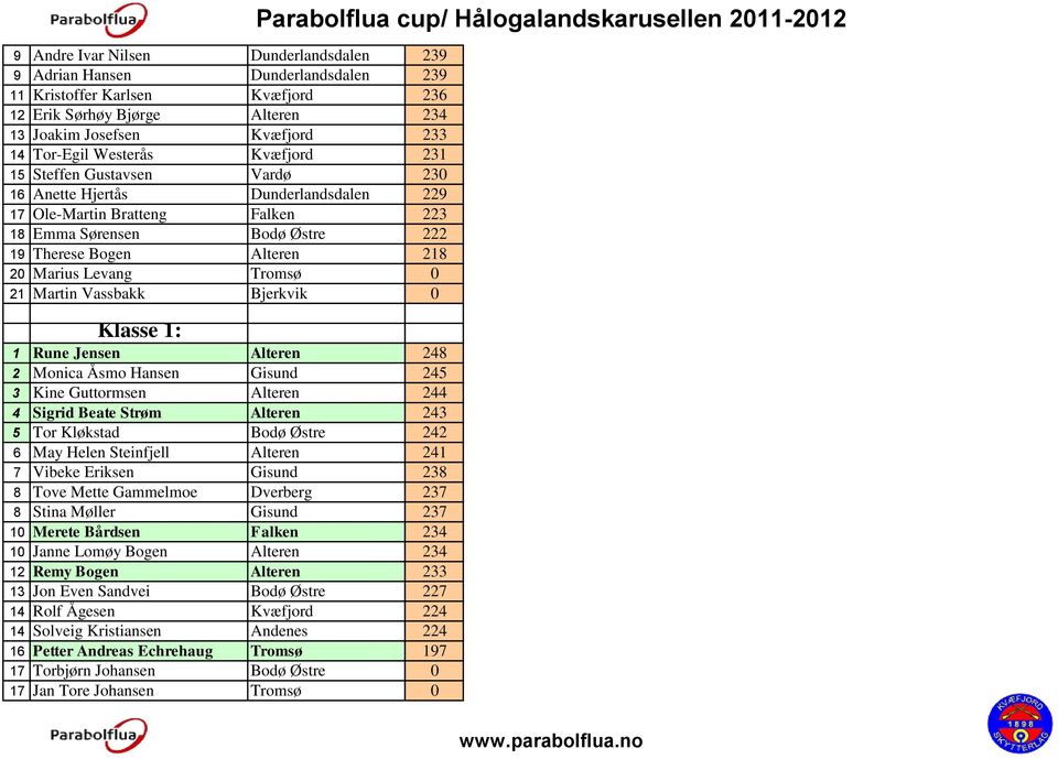 Tromsø 0 21 Martin Vassbakk Bjerkvik 0 Klasse 1: 1 Rune Jensen Alteren 248 2 Monica Åsmo Hansen Gisund 245 3 Kine Guttormsen Alteren 244 4 Sigrid Beate Strøm Alteren 243 5 Tor Kløkstad Bodø Østre 242