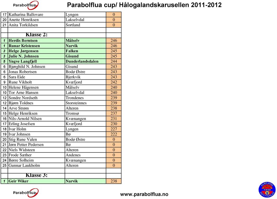 Johnsen Gisund 243 6 Jonas Robertsen Bodø Østre 243 6 Sara Eide Bjerkvik 243 9 Rune Vikholt Kvæfjord 242 10 Helene Hågensen Målselv 240 10 Tor Arne Hansen Lakselvdal 240 12 Sondre Nordseth Trondenes