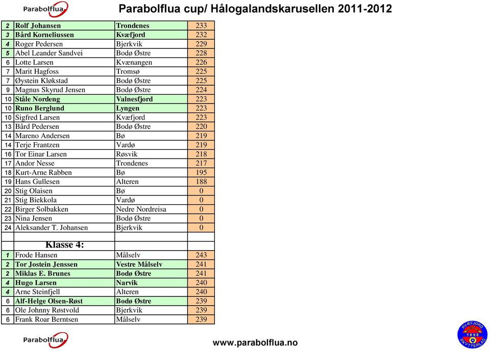 Andersen Bø 219 14 Terje Frantzen Vardø 219 16 Tor Einar Larsen Røsvik 218 17 Andor Nesse Trondenes 217 18 Kurt-Arne Rabben Bø 195 19 Hans Gullesen Alteren 188 20 Stig Olaisen Bø 0 21 Stig Biekkola