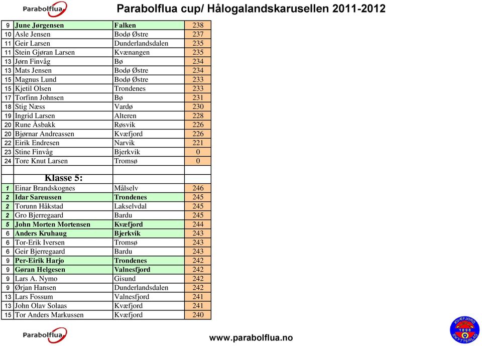 Endresen Narvik 221 23 Stine Finvåg Bjerkvik 0 24 Tore Knut Larsen Tromsø 0 Klasse 5: 1 Einar Brandskognes Målselv 246 2 Idar Sareussen Trondenes 245 2 Torunn Håkstad Lakselvdal 245 2 Gro Bjerregaard