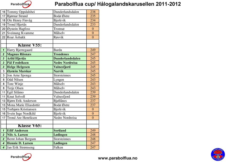 Valnesfjord 245 3 Øystein Marskar Narvik 245 3 Jon Arne Sponga Storsteinnes 245 8 Odd Nilsen Lyngen 243 8 Tore Winje Målselv 243 8 Terje Olsen Målselv 243 11 Egil Silåmo Dunderlandsdalen 239 11 Knut