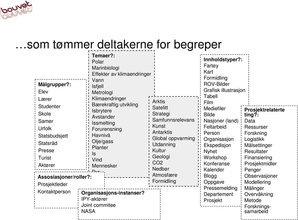 Assosiasjoner/roller?: Prosjektleder Kontaktperson Organisasjons-instanser?