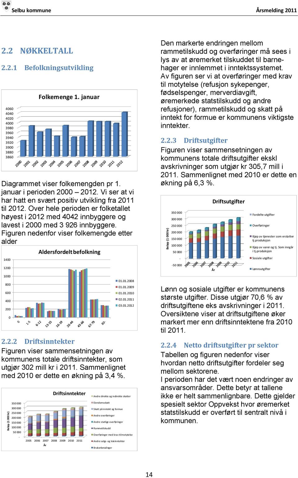 Figuren nedenfor viser folkemengde etter alder 1400 1200 1000 800 600 400 200 0 Aldersfordelt befolkning 01.01.2008 01.01.2009 01.01.2010 02.01.2011 03.01.2012 2.2.2 Driftsinntekter Figuren viser sammensetningen av kommunens totale driftsinntekter, som utgjør 302 mill kr i 2011.