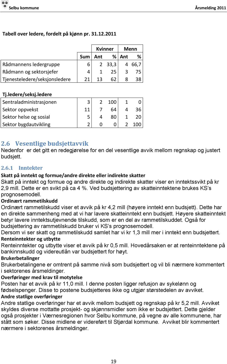 nsledere 21 13 62 8 38 Tj.ledere/seksj.ledere Sentraladministrasjonen 3 2 100 1 0 Sektor oppvekst 11 7 64 4 36 Sektor helse og sosial 5 4 80 1 20 Sektor bygdautvikling 2 0 0 2 100 2.