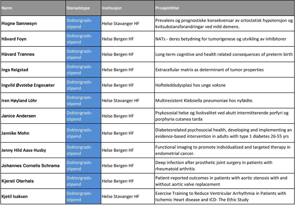 determinant of tumor properties Ingvild Øvstebø Engesæter Hofteleddsdysplasi hos unge voksne Iren Høyland Löhr Multiresistent Klebsiella pneumoniae hos nyfødte.