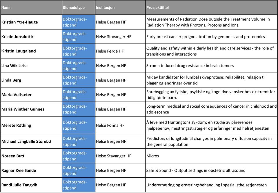 Lina Wik Leiss Stroma induced drug resistance in brain tumors Linda Berg MR av kandidater for lumbal skiveprotese: reliabilitet, relasjon til plager og endringer over tid Maria Vollsæter Forebygging