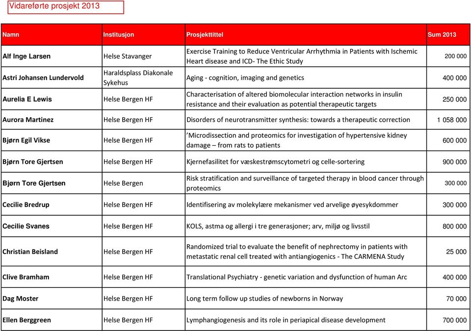 and their evaluation as potential therapeutic targets 250 000 Aurora Martinez Disorders of neurotransmitter synthesis: towards a therapeutic correction 1 058 000 Bjørn Egil Vikse Microdissection and