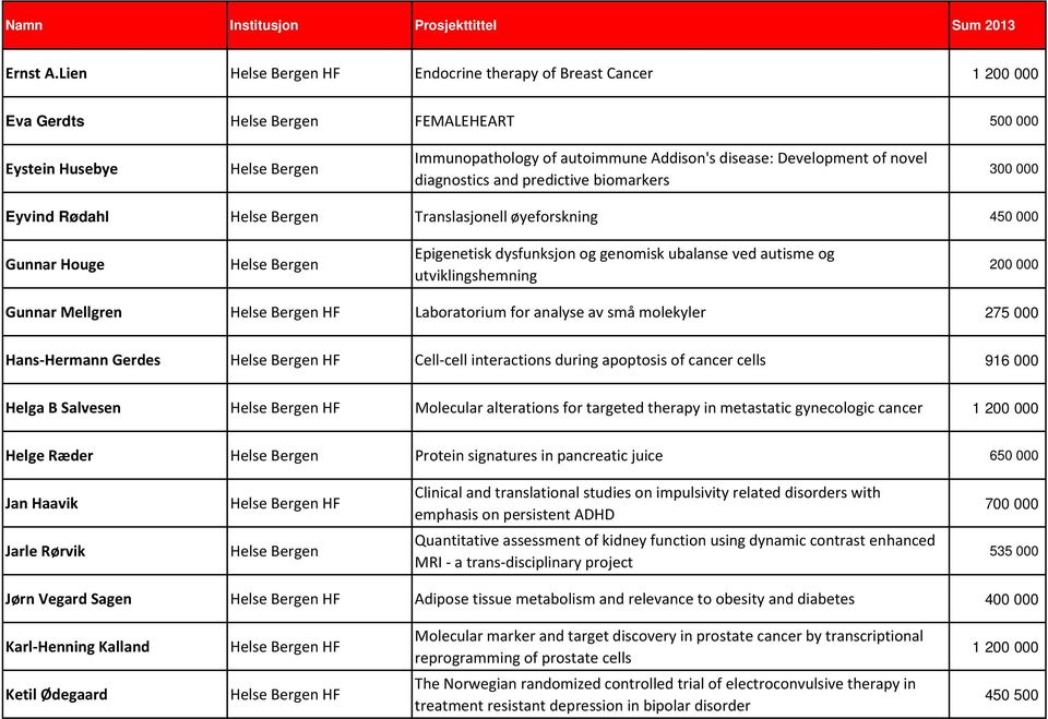 biomarkers 300 000 Eyvind Rødahl Translasjonell øyeforskning 450 000 Gunnar Houge Epigenetisk dysfunksjon og genomisk ubalanse ved autisme og utviklingshemning 200 000 Gunnar Mellgren Laboratorium