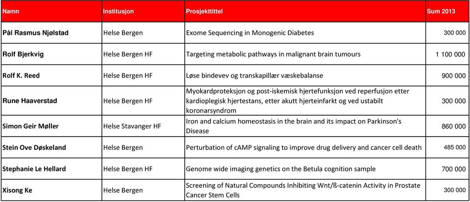 og ved ustabilt koronarsyndrom 300 000 Simon Geir Møller Iron and calcium homeostasis in the brain and its impact on Parkinson's Disease 860 000 Stein Ove Døskeland Perturbation of camp signaling to