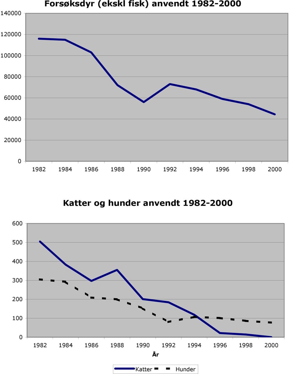 1998 2000 Katter og hunder anvendt 1982-2000 600 500 400 300 200