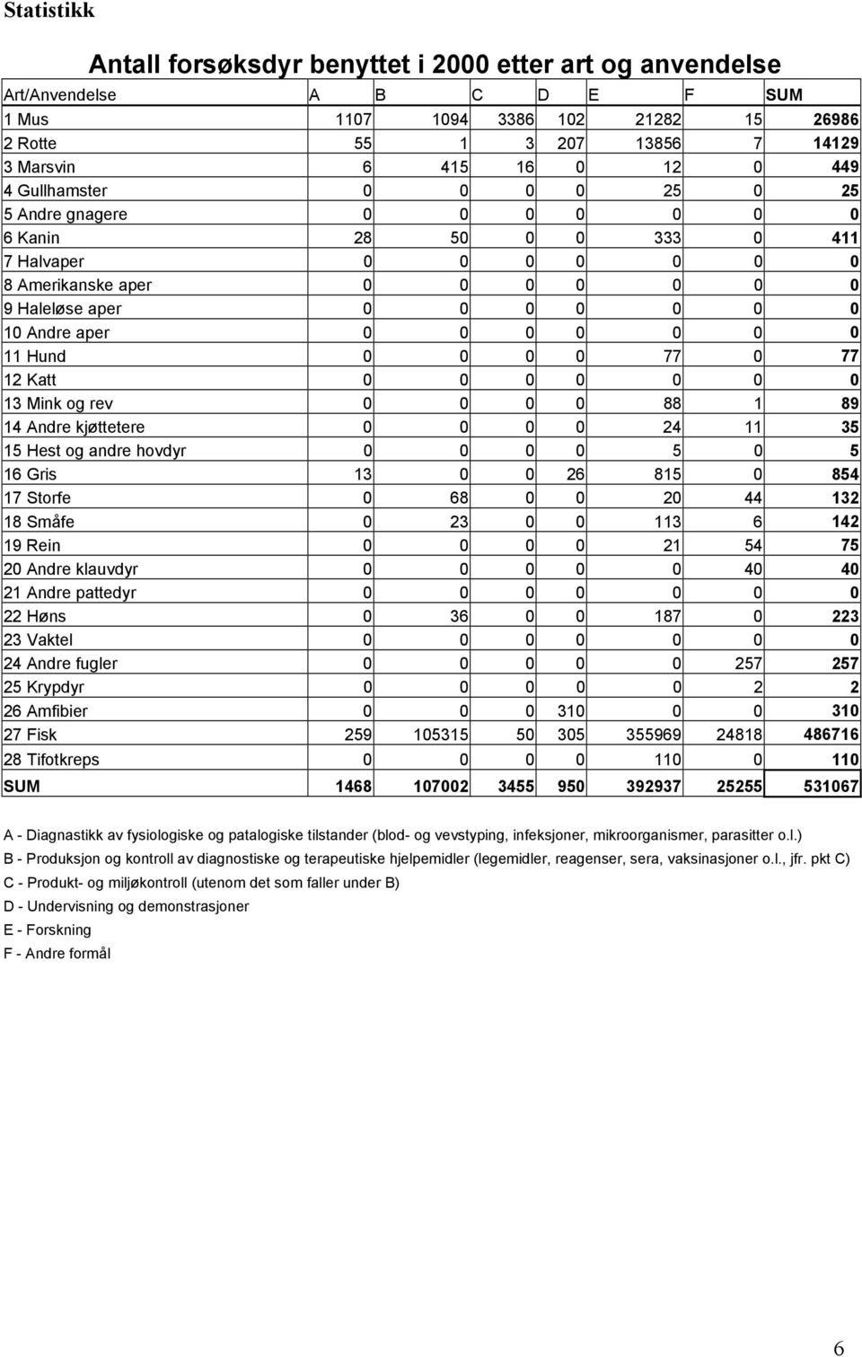 0 0 0 0 11 Hund 0 0 0 0 77 0 77 12 Katt 0 0 0 0 0 0 0 13 Mink og rev 0 0 0 0 88 1 89 14 Andre kjøttetere 0 0 0 0 24 11 35 15 Hest og andre hovdyr 0 0 0 0 5 0 5 16 Gris 13 0 0 26 815 0 854 17 Storfe 0
