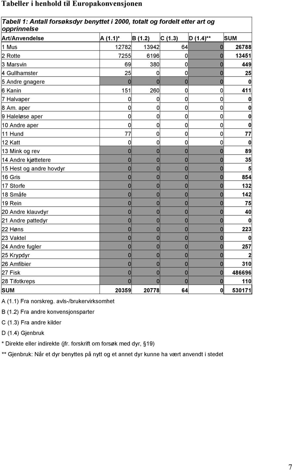 aper 0 0 0 0 0 9 Haleløse aper 0 0 0 0 0 10 Andre aper 0 0 0 0 0 11 Hund 77 0 0 0 77 12 Katt 0 0 0 0 0 13 Mink og rev 0 0 0 0 89 14 Andre kjøttetere 0 0 0 0 35 15 Hest og andre hovdyr 0 0 0 0 5 16