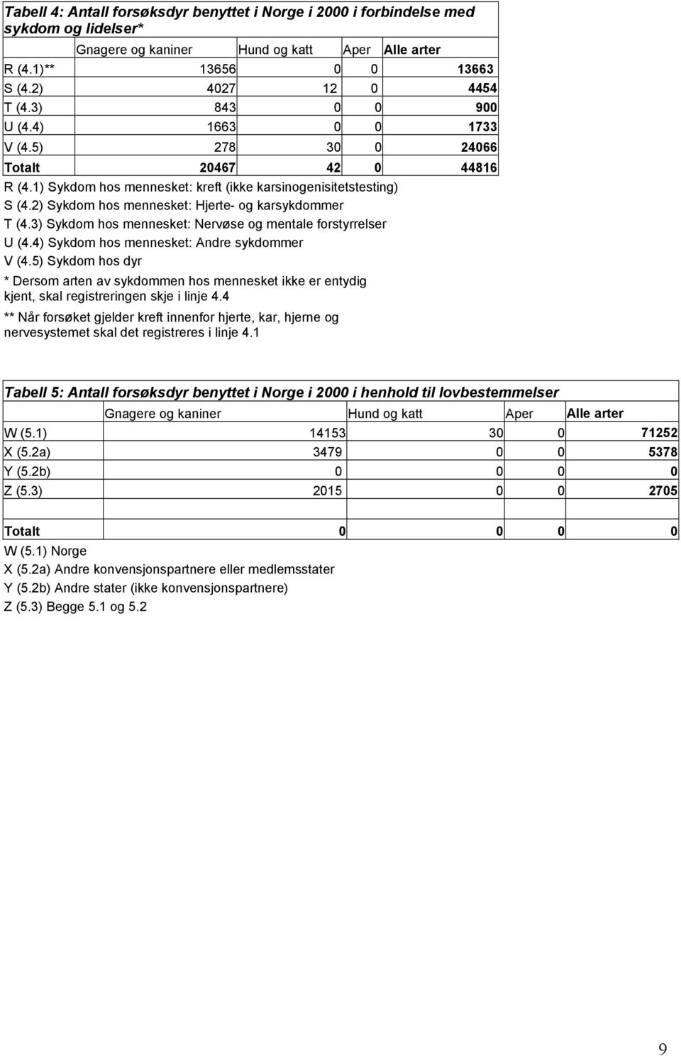 2) Sykdom hos mennesket: Hjerte- og karsykdommer T (4.3) Sykdom hos mennesket: Nervøse og mentale forstyrrelser U (4.4) Sykdom hos mennesket: Andre sykdommer V (4.