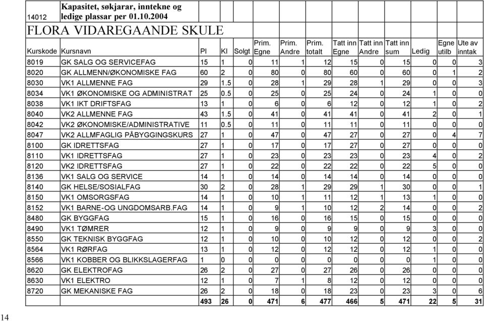 ALLMENNE FAG 29 1.5 0 28 1 29 28 1 29 0 0 3 8034 VK1 ØKONOMISKE OG ADMINISTRAT 25 0.5 0 25 0 25 24 0 24 1 0 0 8038 VK1 IKT DRIFTSFAG 13 1 0 6 0 6 12 0 12 1 0 2 8040 VK2 ALLMENNE FAG 43 1.