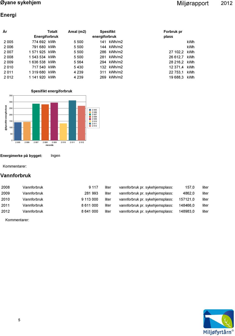 141 92 kwh 269 kwh/m2 19 688,3 kwh 35 Spesifikt energiforbruk 3 @Spesifikt energiforbruk 25 2 15 1 2 5 2 6 2 7 2 8 2 9 2 1 2 11 2 12 5 2 5 2 6 2 7 2 8 2 9 2 1 2 11 2 12 records Energimerke på bygget: