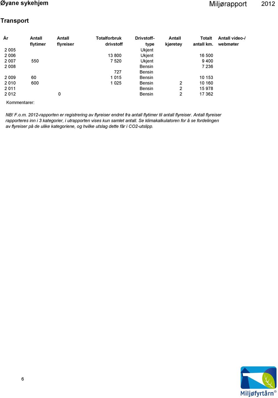 Bensin 2 17 362 Antall video-/ webmøter NB! F.o.m. 212-rapporten er registrering av flyreiser endret fra antall flytimer til antall flyreiser.