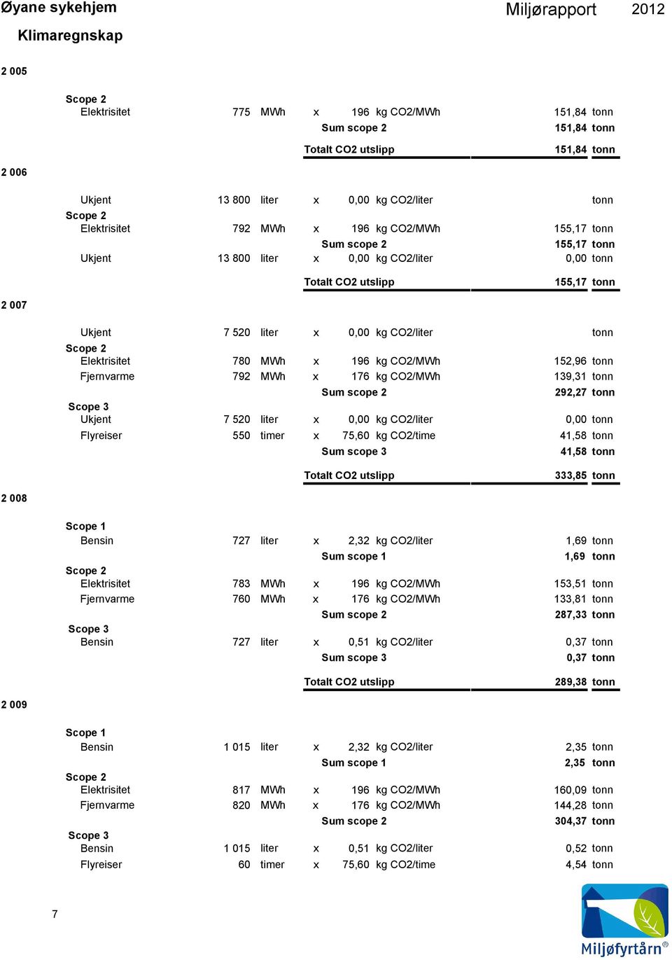 Fjernvarme 792 MWh x 176 CO2/MWh 139,31 tonn Sum scope 2 292,27 tonn Scope 3 Ukjent 7 52 liter x, CO2/liter, tonn Flyreiser 55 timer x 75,6 CO2/time 41,58 tonn Sum scope 3 41,58 tonn Totalt CO2