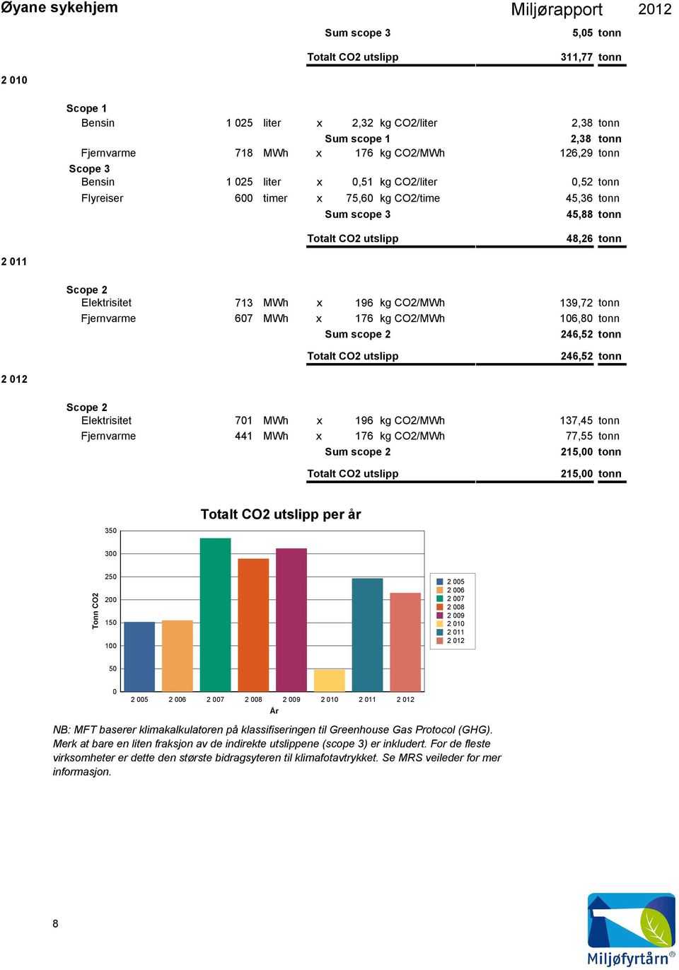 MWh x 176 CO2/MWh 16,8 tonn Sum scope 2 246,52 tonn Totalt CO2 utslipp 246,52 tonn Elektrisitet 71 MWh x 196 CO2/MWh 137,45 tonn Fjernvarme 441 MWh x 176 CO2/MWh 77,55 tonn Sum scope 2 215, tonn