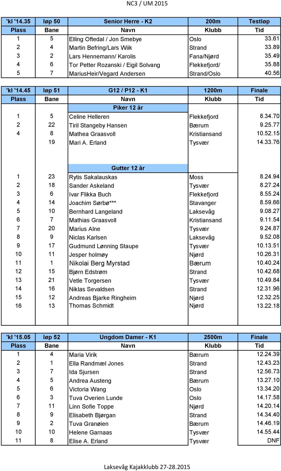 70 Tiril Stangeby Hansen Bærum.5.77 4 Mathea Graasvoll Kristiansand 0.5.5 Mari A. Erland Tysvær 4.33.76 Gutter år 3 Rytis Sakalauskas Moss.4.4 Sander Askeland Tysvær.7.4 3 6 Ivar Flikka Buch Flekkefjord.