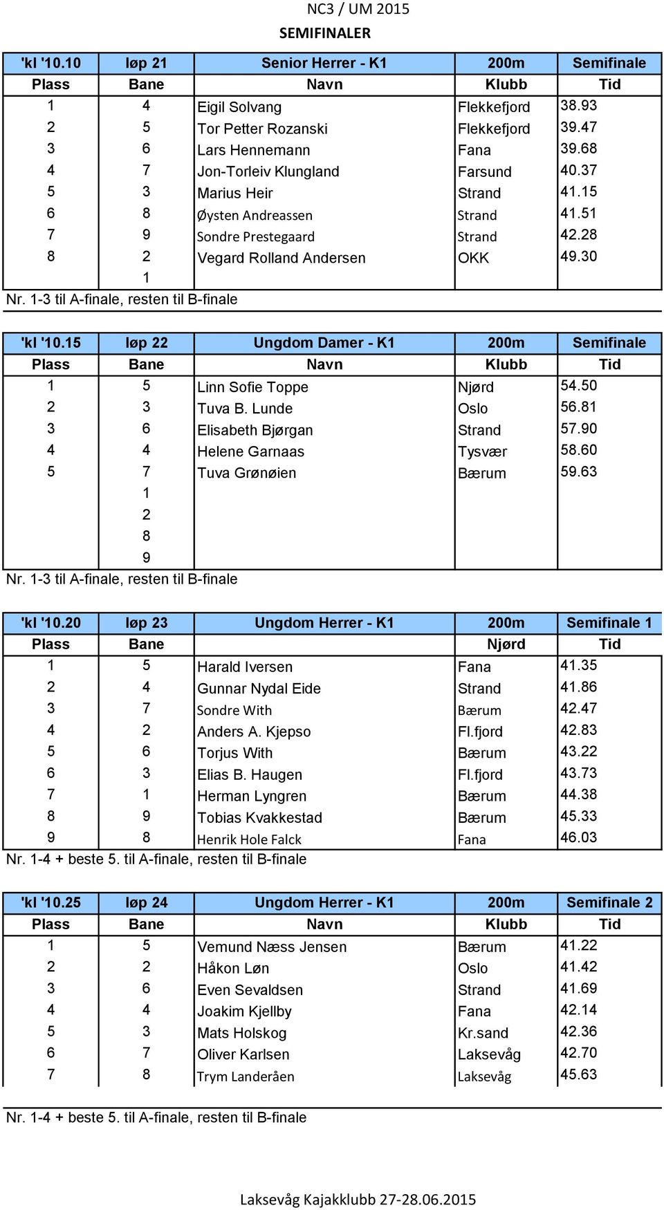 -3 til A-finale, resten til B-finale 'kl '0.5 løp Ungdom Damer - K 00m Semifinale 5 Linn Sofie Toppe Njørd 54.50 3 Tuva B. Lunde Oslo 56. 3 6 Elisabeth Bjørgan Strand 57.0 4 4 Helene Garnaas Tysvær 5.