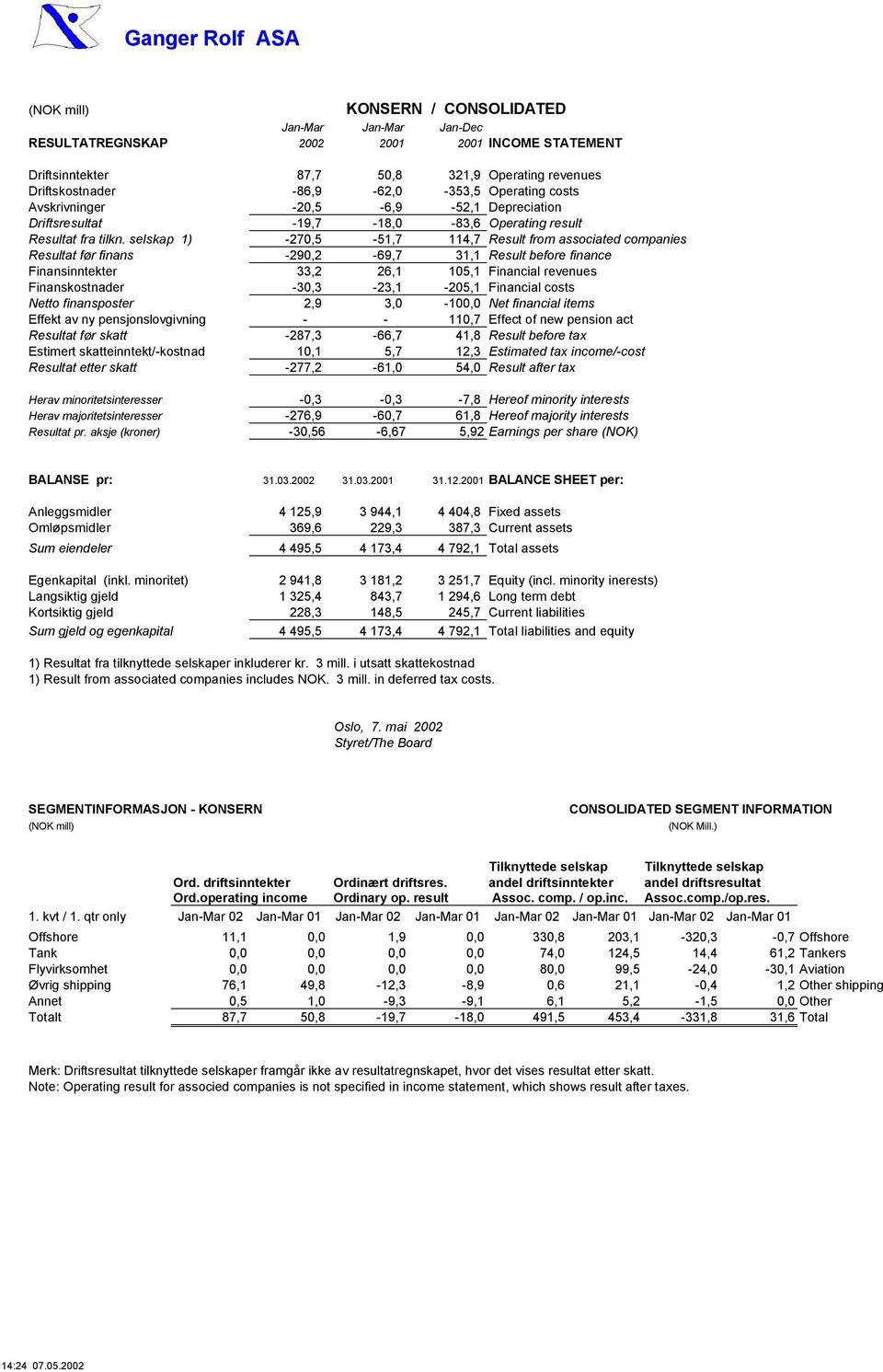 selskap 1) -270,5-51,7 114,7 Result from associated companies Resultat før finans -290,2-69,7 31,1 Result before finance Finansinntekter 33,2 26,1 105,1 Financial revenues Finanskostnader