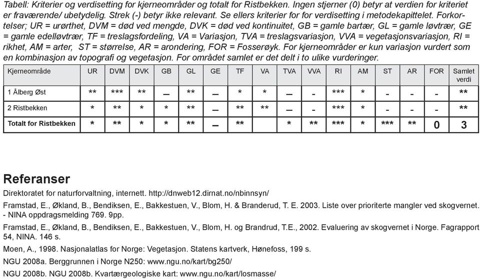 Forkortelser; UR = urørthet, DVM = død ved mengde, DVK = død ved kontinuitet, GB = gamle bartær, GL = gamle løvtrær, GE = gamle edelløvtrær, TF = treslagsfordeling, VA = Variasjon, TVA =