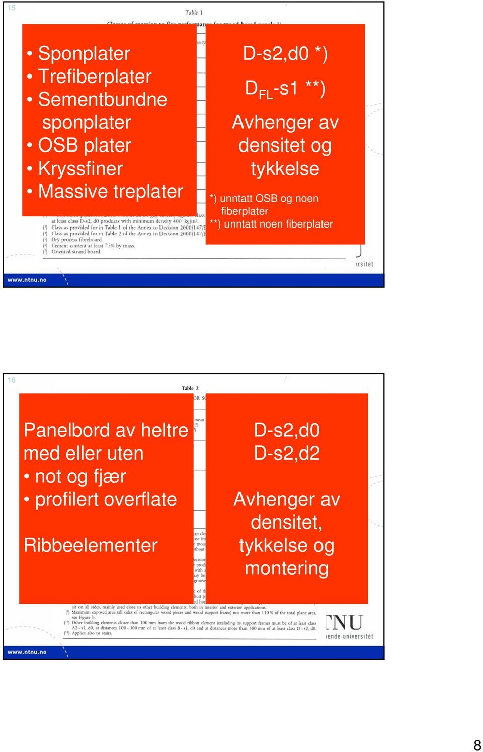 fiberplater **) unntatt noen fiberplater 16 Panelbord av heltre med eller uten not og